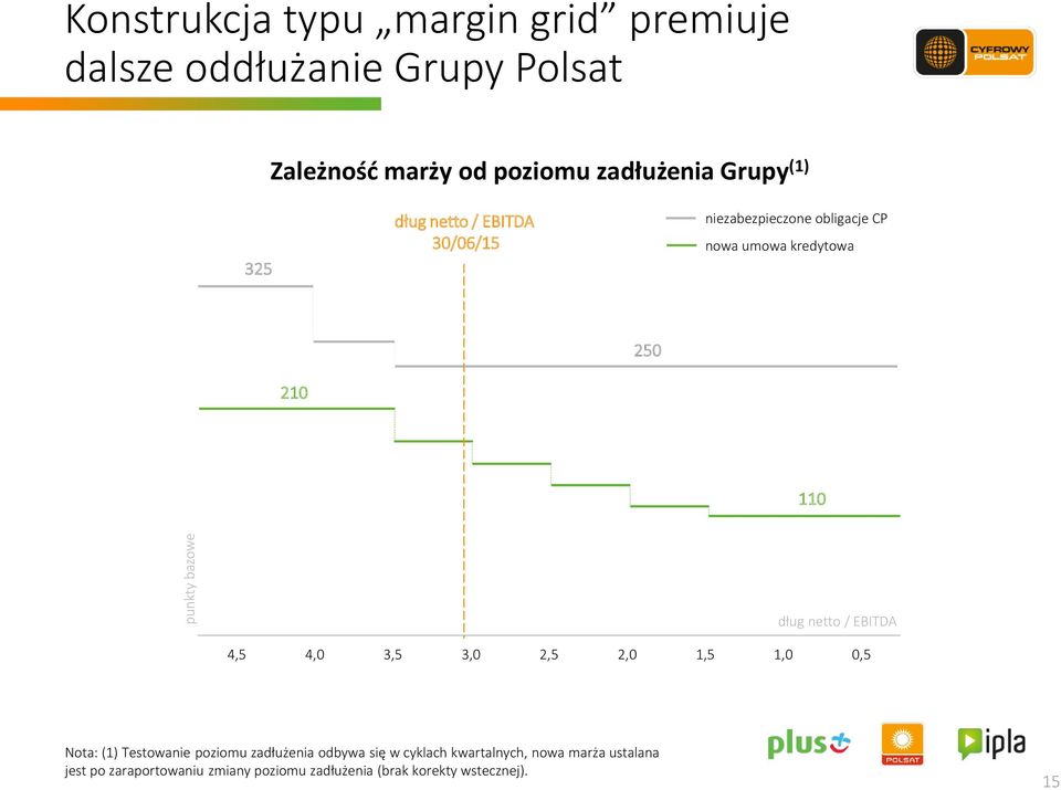 150 110 100 50 0 dług netto / EBITDA 4,5 4,0 3,5 3,0 2,5 2,0 1,5 1,0 0,5 Nota: (1) Testowanie poziomu zadłużenia odbywa