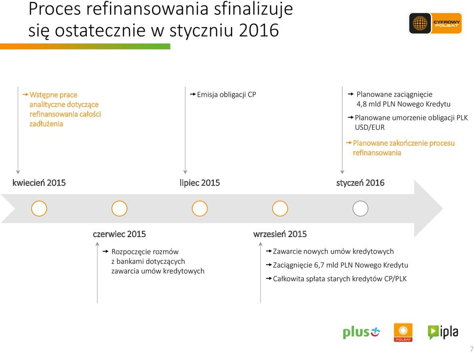 procesu refinansowania kwiecień 2015 lipiec 2015 styczeń 2016 czerwiec 2015 Rozpoczęcie rozmów z bankami dotyczących zawarcia umów