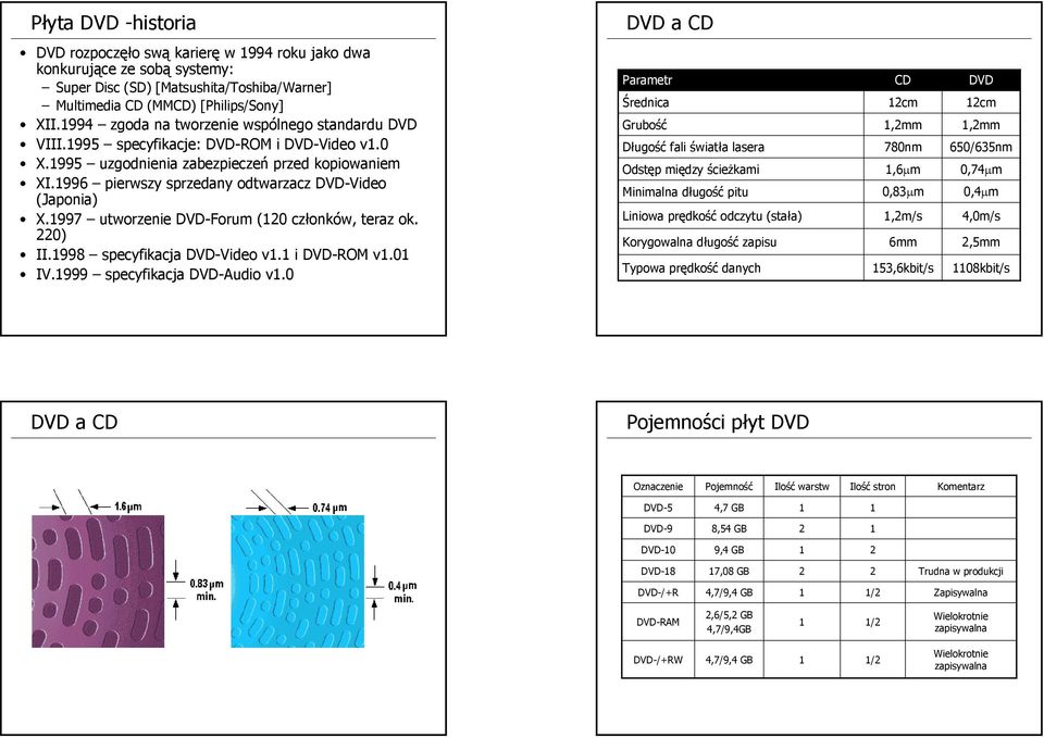 996 pierwszy sprzedany odtwarzacz DVD-Video (Japonia) X.997 utworzenie DVD-Forum (0 członków, teraz ok. 0) II.998 specyfikacja DVD-Video v. i DVD-ROM v.0 IV.999 specyfikacja DVD-Audio v.