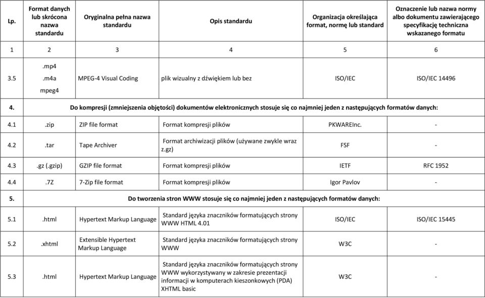 Do kompresji (zmniejszenia objętości) dokumentów elektronicznych stosuje się co najmniej jeden z następujących formatów danych: 4.1.zip ZIP file format Format kompresji plików PKWAREInc. 4.2.