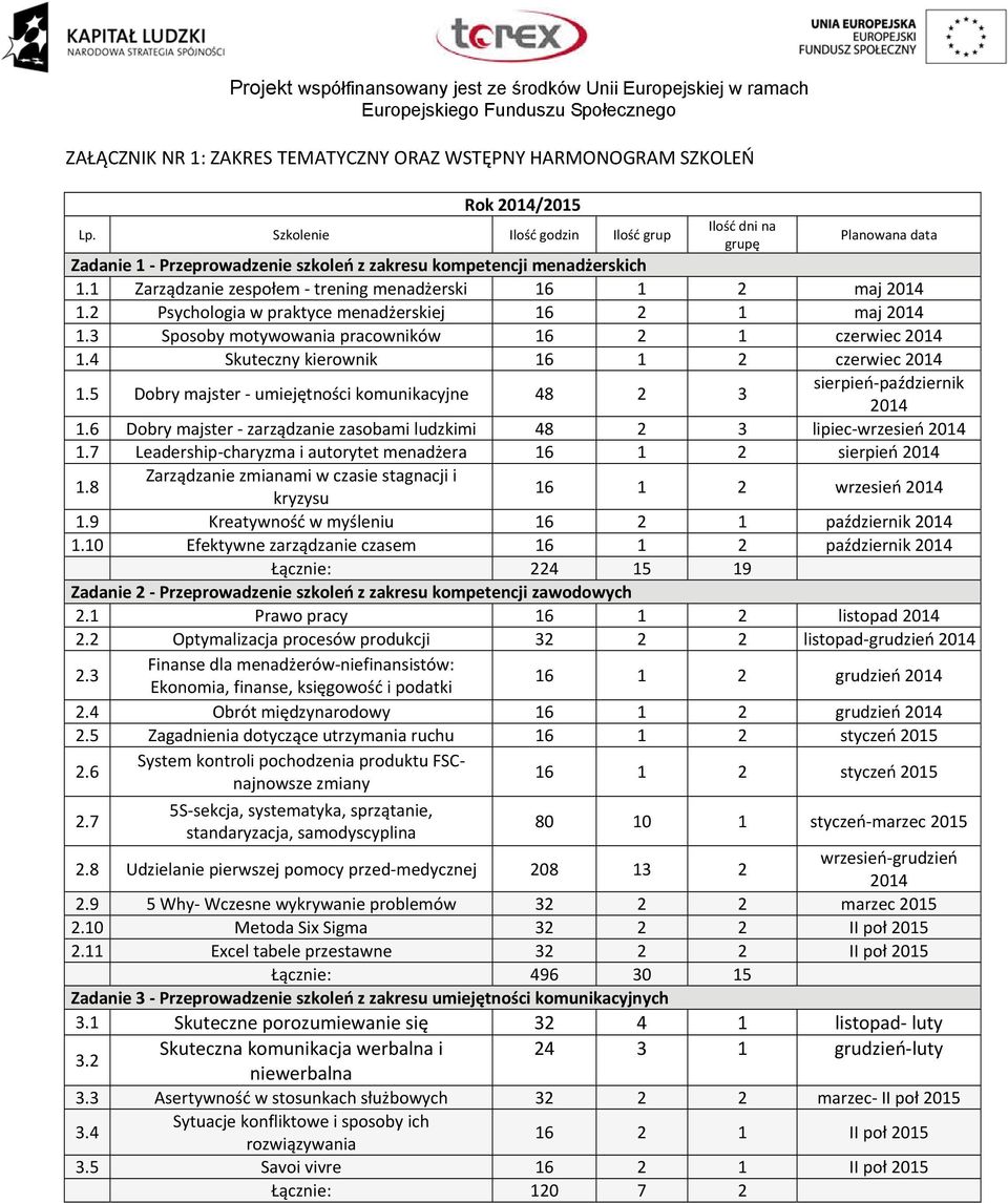 1 Zarządzanie zespołem trening menadżerski 16 1 2 maj 2014 1.2 Psychologia w praktyce menadżerskiej 16 2 1 maj 2014 1.3 Sposoby motywowania pracowników 16 2 1 czerwiec 2014 1.