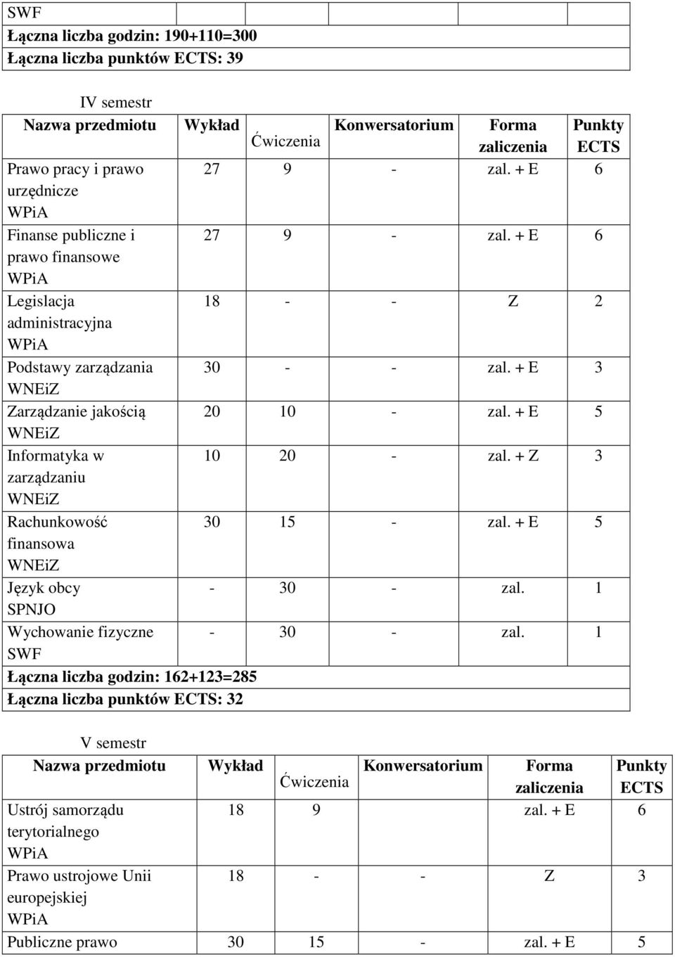 + E 5 Informatyka w 10 20 - zal. + Z 3 zarządzaniu Rachunkowość 30 15 - zal. + E 5 finansowa Język obcy - 30 - zal. 1 SPNJO Wychowanie fizyczne - 30 - zal.