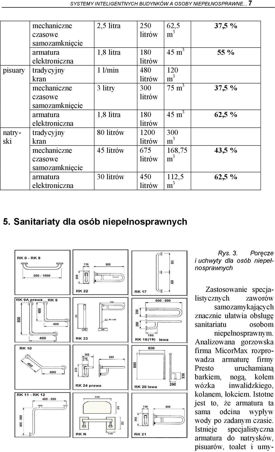 samozamknięcie armatura elektroniczna 2,5 litra 250 1,8 litra 180 1 l/min 480 3 litry 300 1,8 litra 180 80 1200 45 675 30 450 62,5 m 3 37,5 % 45 m 3 55 % 120 m 3 75 m 3 37,5 % 45 m 3 62,5 % 300 m 3
