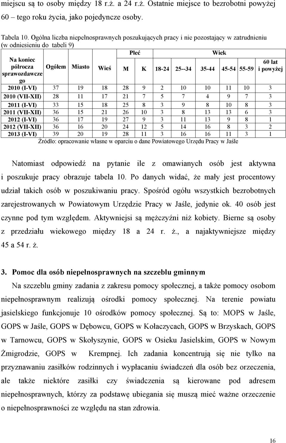 45-54 55-59 go 60 lat i powyżej 2010 (I-VI) 37 19 18 28 9 2 10 10 11 10 3 2010 (VII-XII) 28 11 17 21 7 5 7 4 9 7 3 2011 (I-VI) 33 15 18 25 8 3 9 8 10 8 3 2011 (VII-XII) 36 15 21 26 10 3 8 13 13 6 3