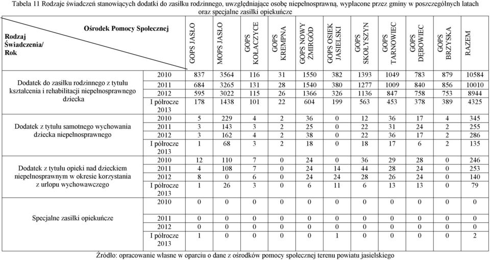 Dodatek do zasiłku rodzinnego z tytułu kształcenia i rehabilitacji niepełnosprawnego dziecka Dodatek z tytułu samotnego wychowania dziecka niepełnosprawnego Dodatek z tytułu opieki nad dzieckiem