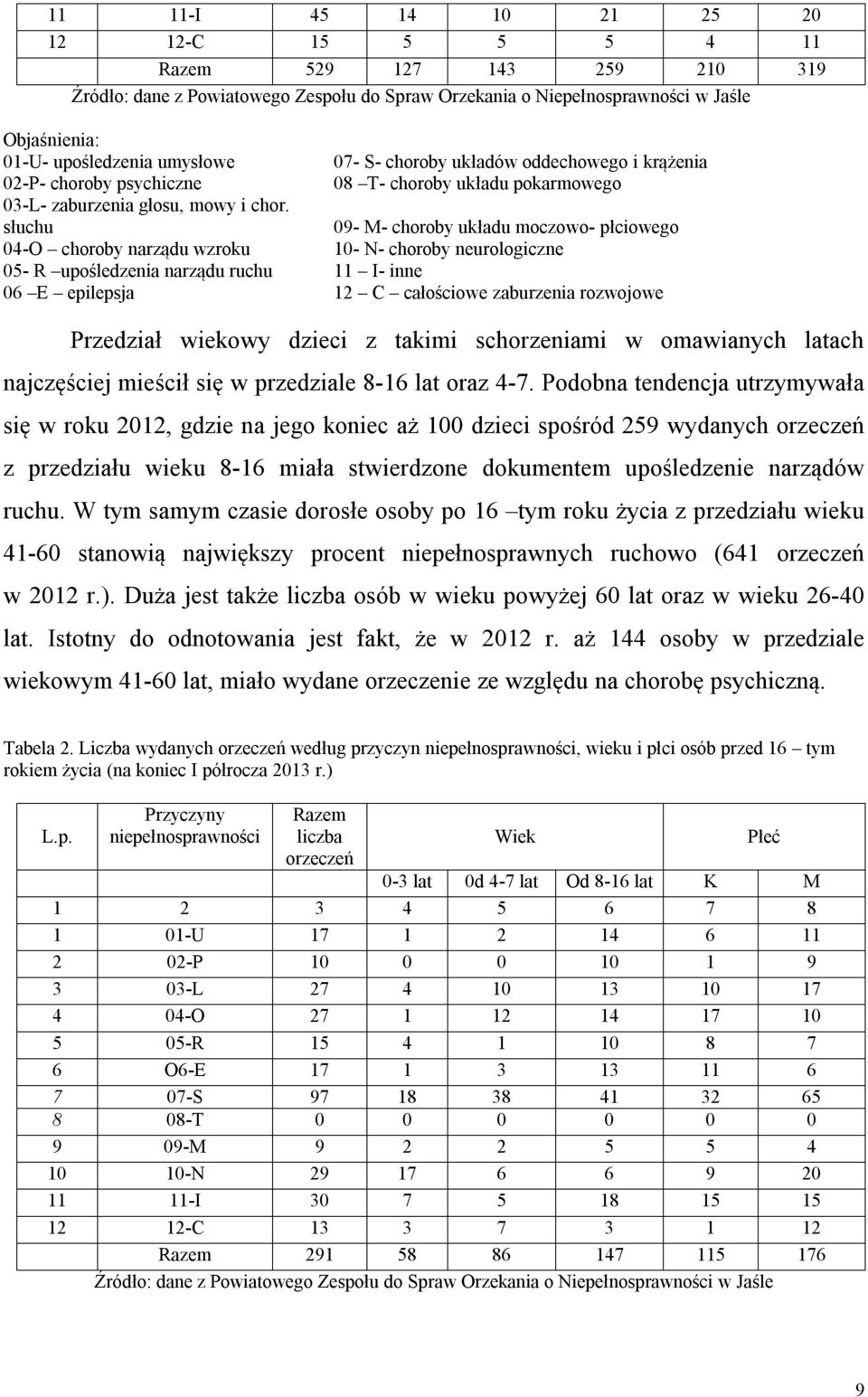 słuchu 09- M- choroby układu moczowo- płciowego 04-O choroby narządu wzroku 10- N- choroby neurologiczne 05- R upośledzenia narządu ruchu 11 I- inne 06 E epilepsja 12 C całościowe zaburzenia