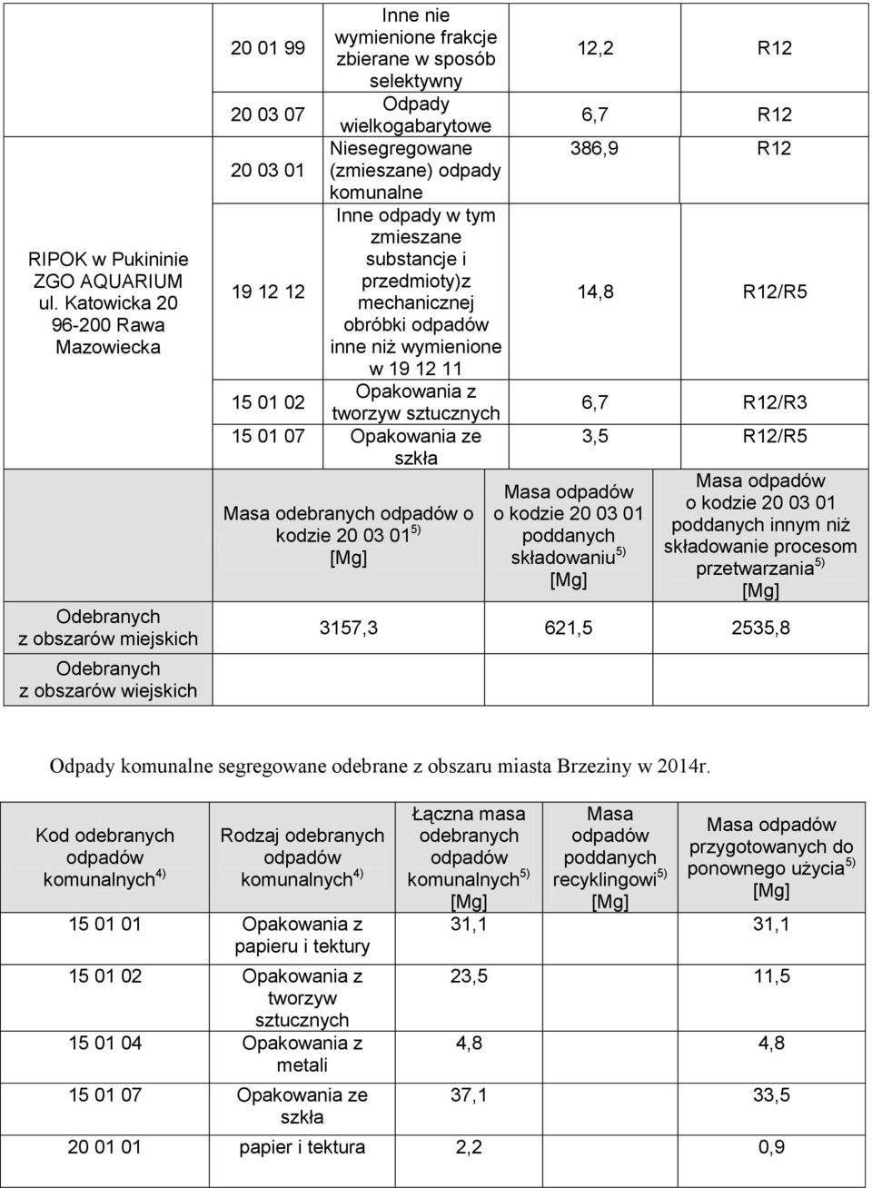 Niesegregowane 20 03 01 (zmieszane) odpady komunalne Inne odpady w tym zmieszane substancje i przedmioty)z 19 12 12 mechanicznej obróbki inne niż wymienione w 19 12 11 Opakowania z 15 01 02 tworzyw