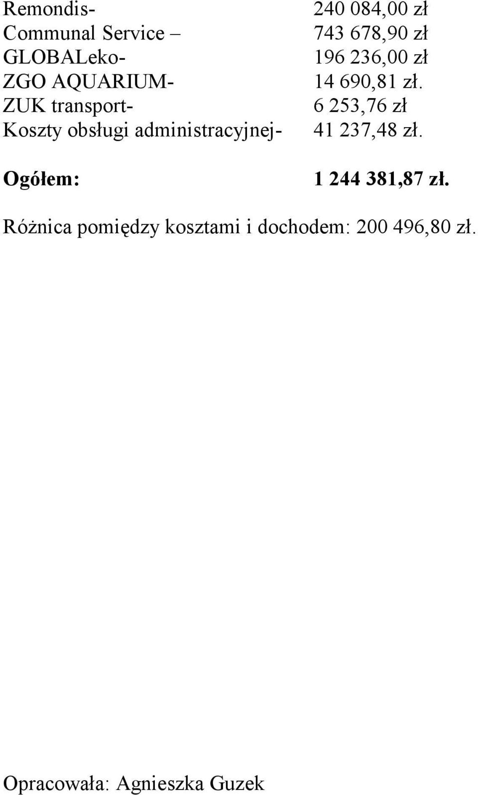 196 236,00 zł 14 690,81 zł. 6 253,76 zł 41 237,48 zł. 1 244 381,87 zł.