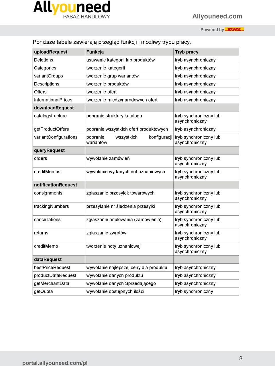asynchroniczny Descriptions tworzenie produktów tryb asynchroniczny Offers tworzenie ofert tryb asynchroniczny InternationalPrices tworzenie międzynarodowych ofert tryb asynchroniczny downloadrequest