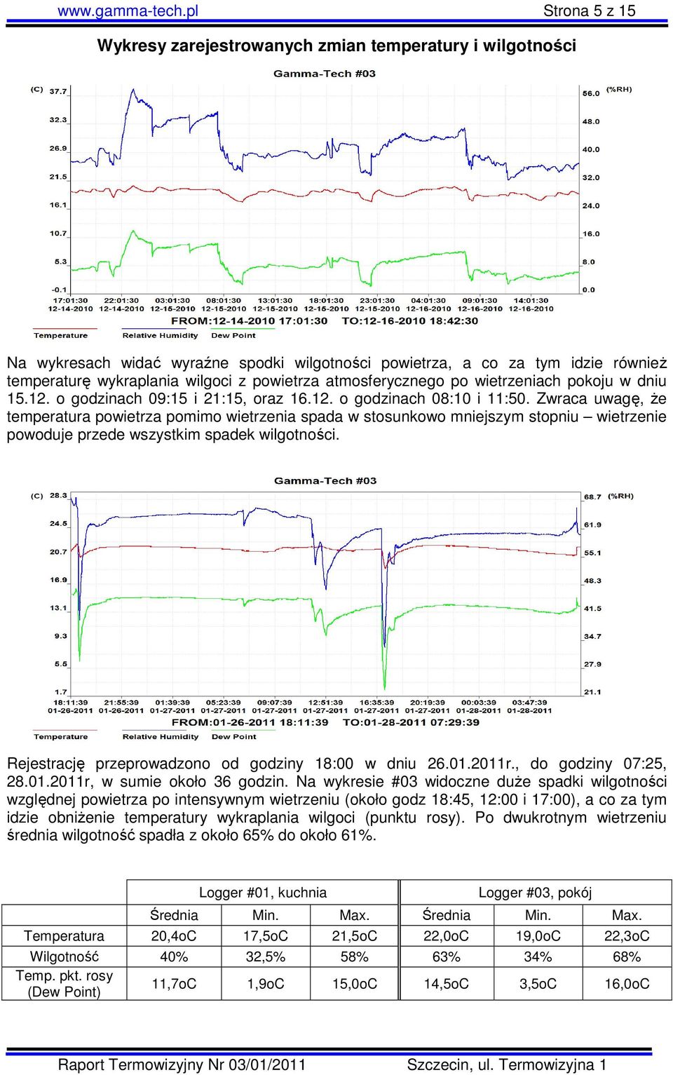 powietrza atmosferycznego po wietrzeniach pokoju w dniu 15.12. o godzinach 09:15 i 21:15, oraz 16.12. o godzinach 08:10 i 11:50.