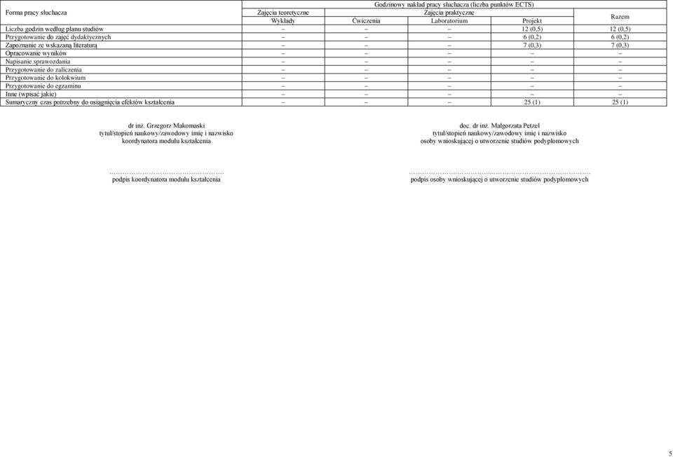 jakie) Sumaryczny czas potrzebny do osiągnięcia efektów kształcenia 25 (1) 25 (1) dr inż.