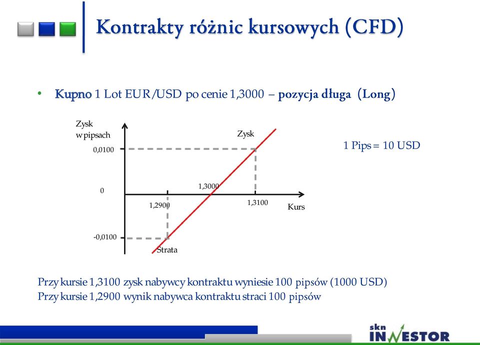 Strata Przy kursie 1,3100 zysk nabywcy kontraktu wyniesie