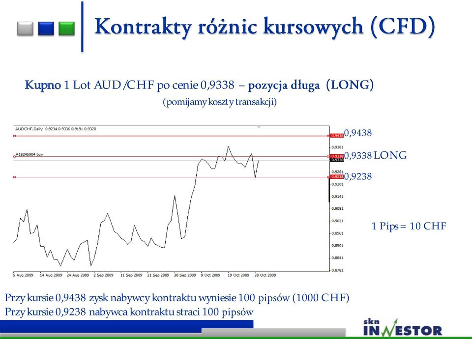 Przy kursie 0,9438 zysk nabywcy kontraktu wyniesie 100