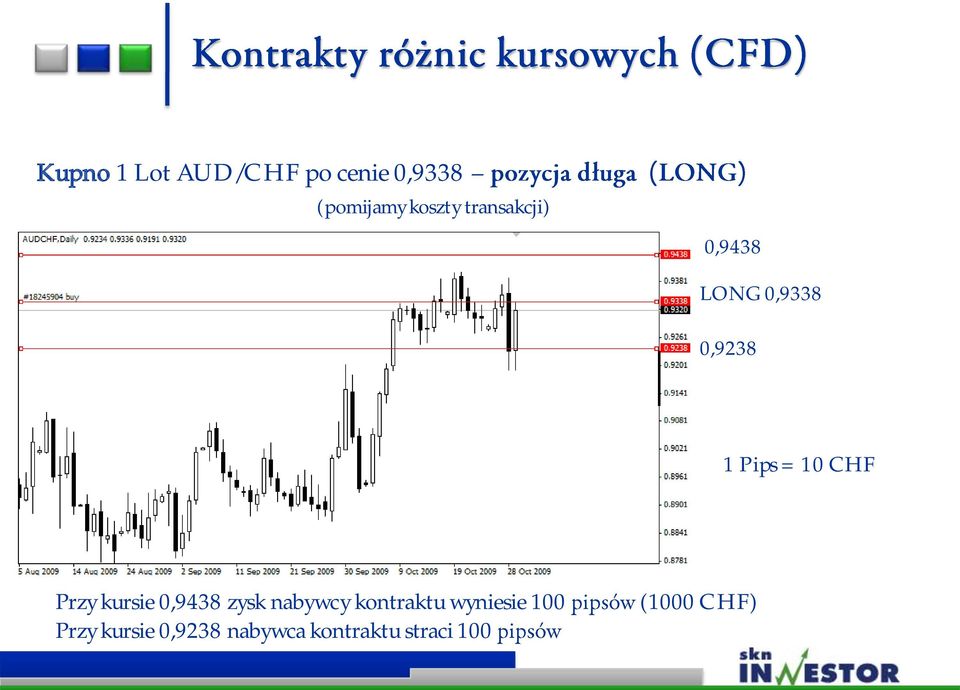 Przy kursie 0,9438 zysk nabywcy kontraktu wyniesie 100
