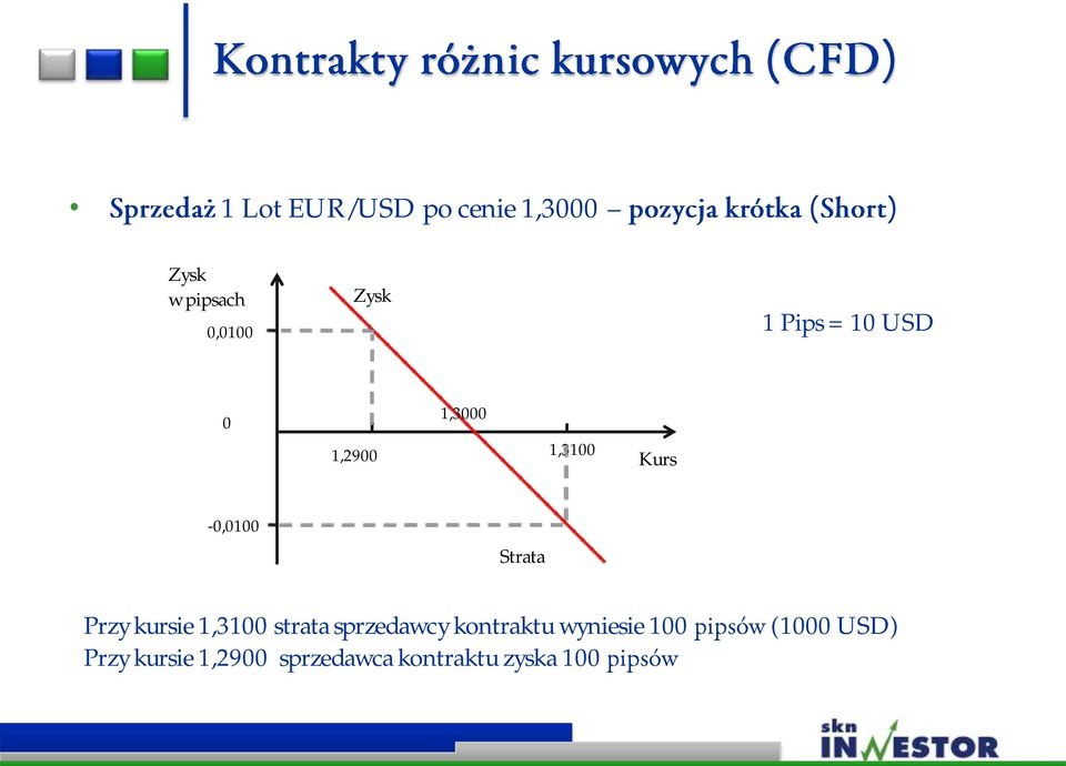 Przy kursie 1,3100 strata sprzedawcy kontraktu wyniesie