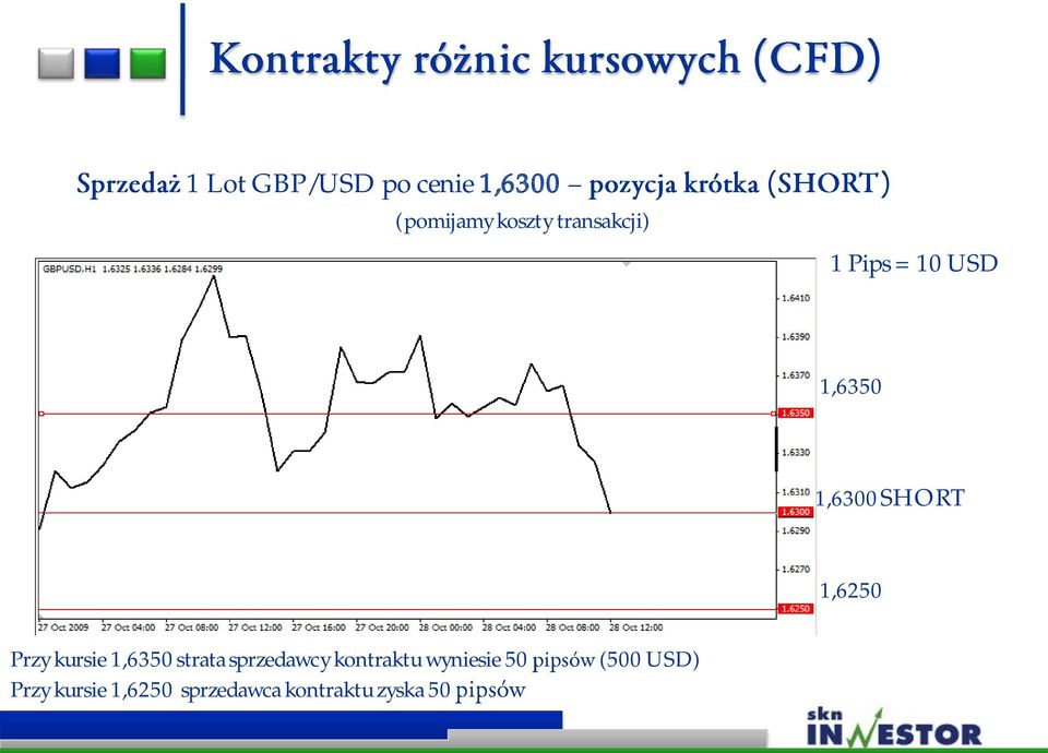 Przy kursie 1,6350 strata sprzedawcy kontraktu
