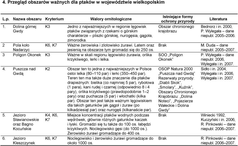K6, K7 Ważne żerowiska i zlotowisko żurawi. Latem oraz jesienią na obszarze tym gromadzi się do 250 os.