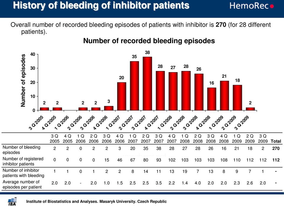 3 4 Q 2005 3 Q 2005 1 Q 2006 4 Q 2005 2 Q 2006 1 Q 2006 Number of recorded bleeding episodes 3 Q 2006 2 Q 2006 4 Q 2006 3 Q 2006 1 Q 2007 20 4 Q 2006 2 Q 2007 35 1 Q 2007 3 Q 2007 38 2 Q 2007 4 Q