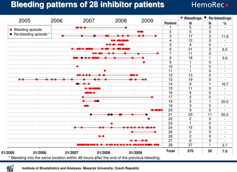Bleedings Re-bleedings Patient N N % 1 5 0-2 5 0-3 17 2 11.8 4 12 0-5 9 0-6 31 2 6.5 7 11 0-8 18 1 5.