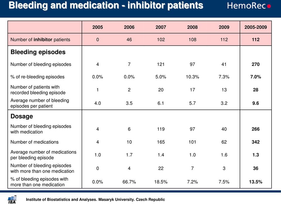 3% 7.0% Number of patients with recorded bleeding episode Average number of bleeding episodes per patient Dosage Number of bleeding episodes with medication 1 2 20 17 13 28 4.0 3.5 6.