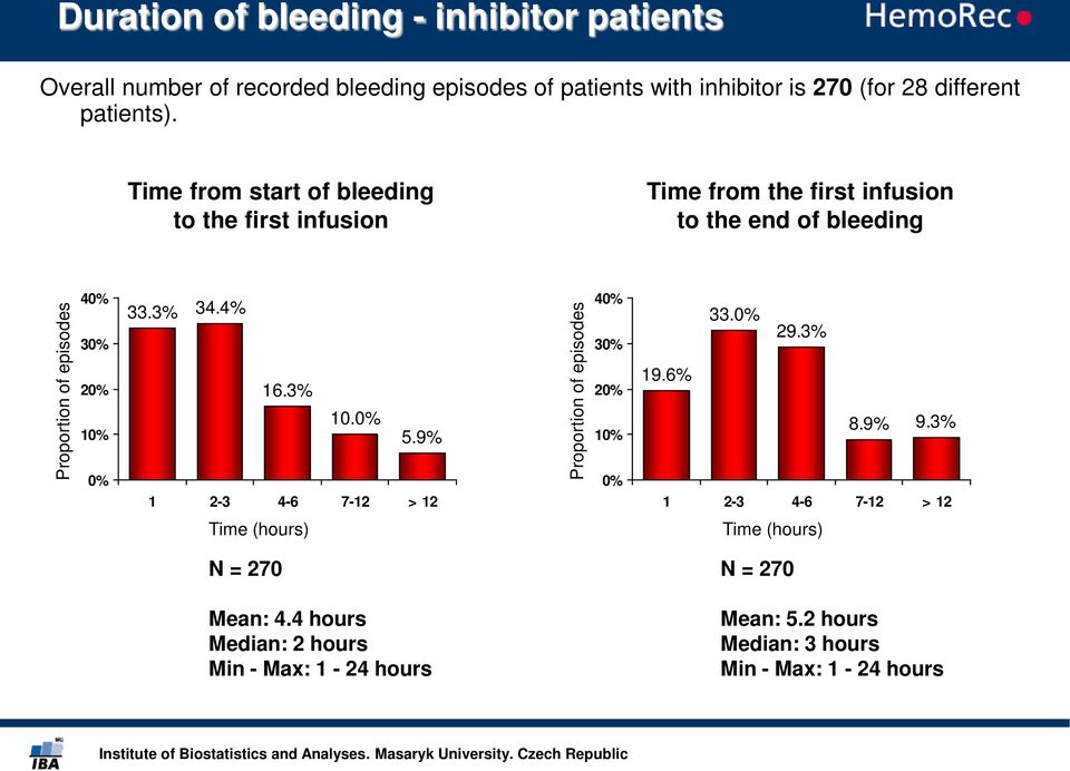 Time from start of bleeding to the first infusion Time from the first infusion to the end of bleeding Proportion of episodes 40% 30% 20% 10% 0%