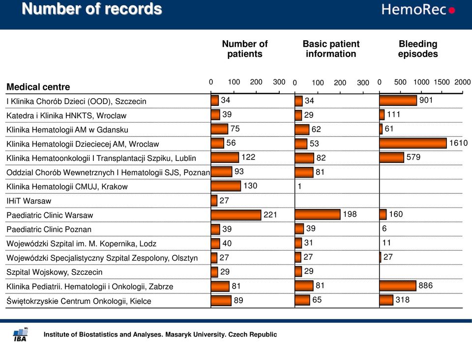 Hematologii CMUJ, Krakow 130 IHiT Warsaw 27 Paediatric Clinic Warsaw 221 Paediatric Clinic Poznan 39 Wojewódzki Szpital im. M.