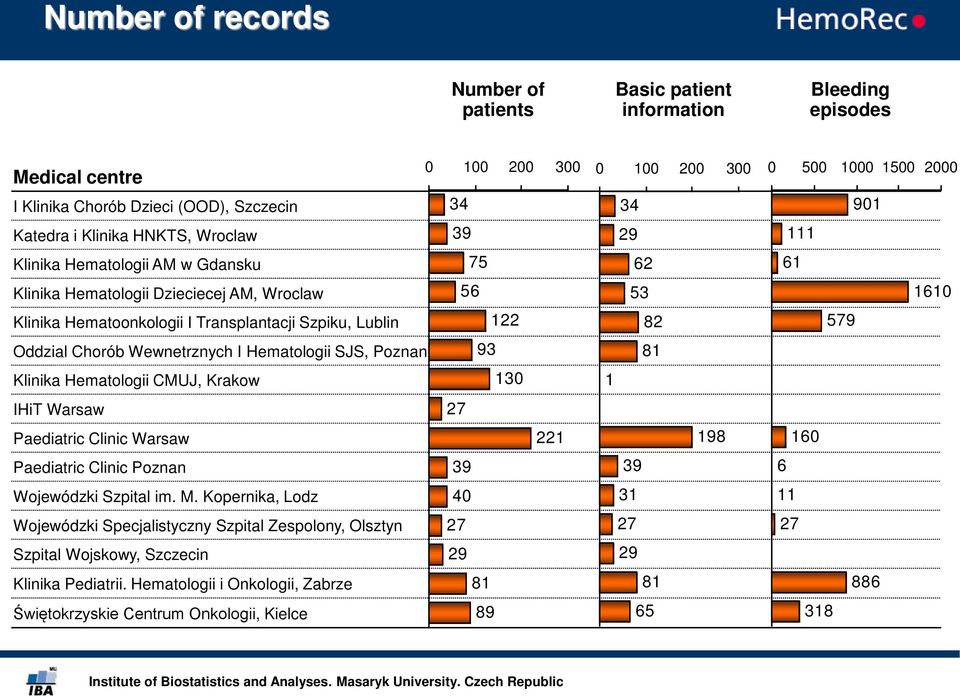 Hematologii CMUJ, Krakow 130 IHiT Warsaw 27 Paediatric Clinic Warsaw 221 Paediatric Clinic Poznan 39 Wojewódzki Szpital im. M.