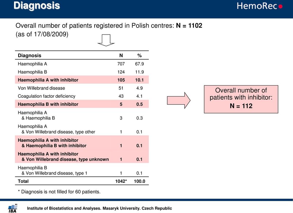 5 Haemophilia A & Haemophilia B 3 0.3 Haemophilia A & Von Willebrand disease, type other 1 0.1 Haemophilia A with inhibitor & Haemophilia B with inhibitor 1 0.