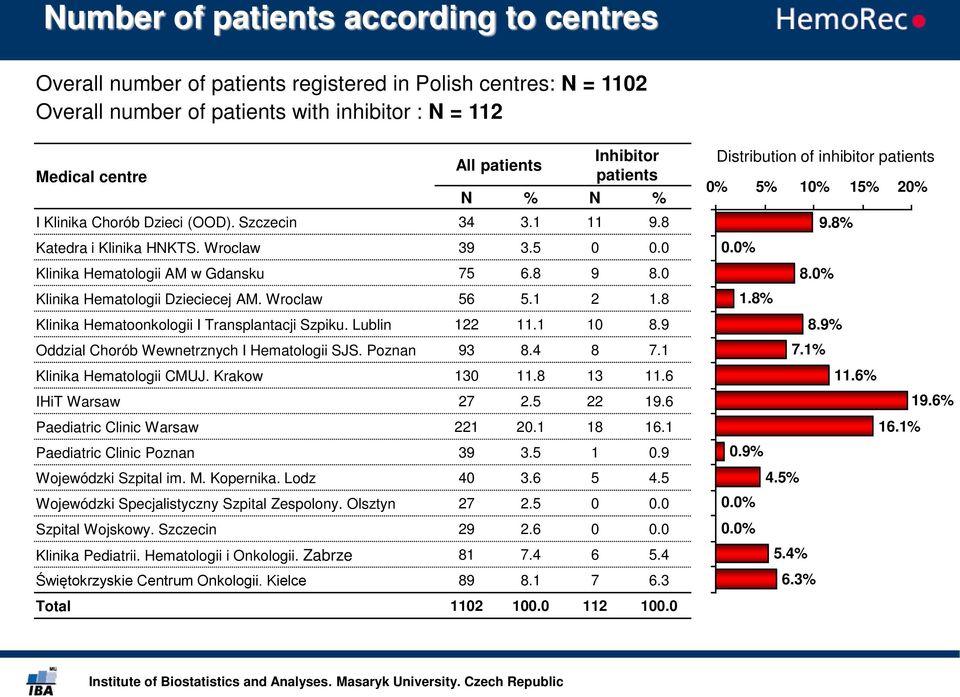 Wroclaw 56 5.1 2 1.8 Klinika Hematoonkologii I Transplantacji Szpiku. Lublin 122 11.1 10 8.9 Oddzial Chorób Wewnetrznych I Hematologii SJS. Poznan 93 8.4 8 7.1 Klinika Hematologii CMUJ. Krakow 130 11.