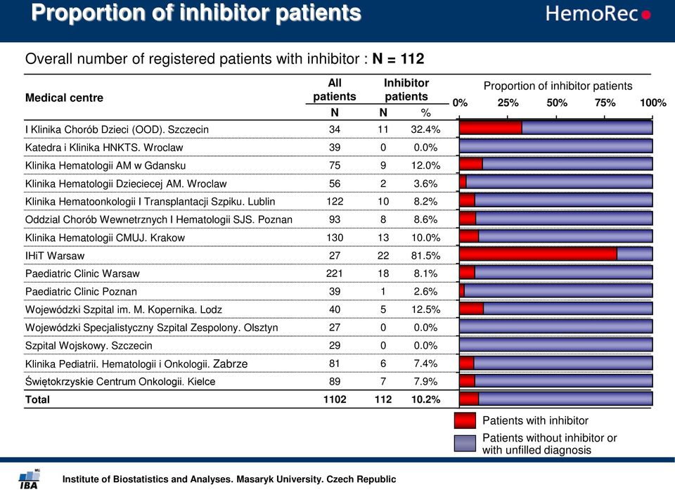 Lublin 122 10 8.2% Oddzial Chorób Wewnetrznych I Hematologii SJS. Poznan 93 8 8.6% Klinika Hematologii CMUJ. Krakow 130 13 10.0% IHiT Warsaw 27 22 81.5% Paediatric Clinic Warsaw 221 18 8.