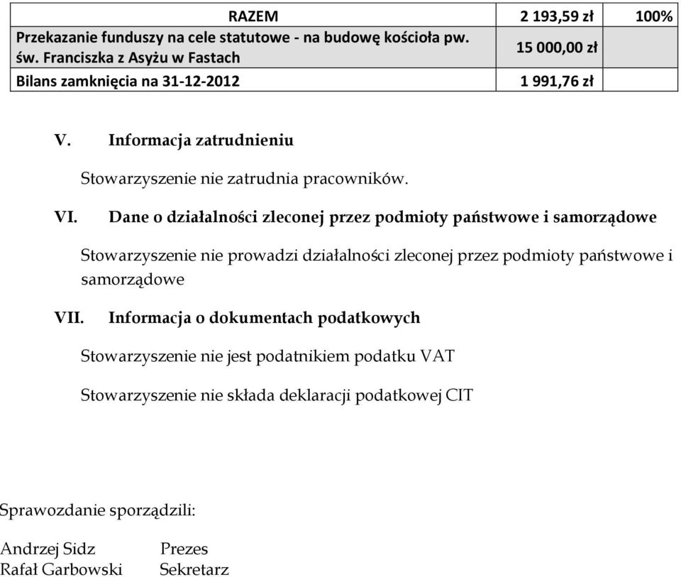 VI. Dane o działalności zleconej przez podmioty państwowe i samorządowe Stowarzyszenie nie prowadzi działalności zleconej przez podmioty państwowe i