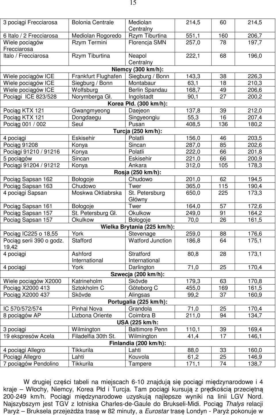 Siegburg / Bonn Montabaur 63,1 18 210,3 Wiele pociągów ICE Wolfsburg Berlin Spandau 168,7 49 206,6 Pociągi ICE 823/528 Norymberga Gł. Ingolstadt 90,1 27 200,2 Korea Płd.