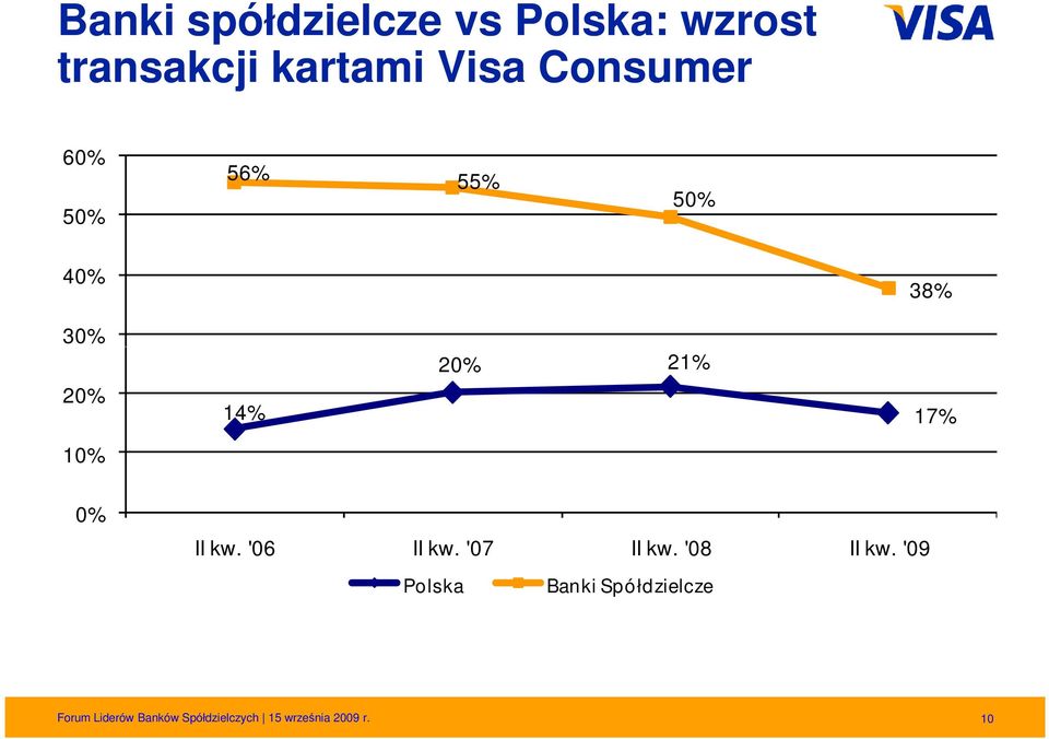 0% II kw. '06 II kw. '07 II kw. '08 II kw.