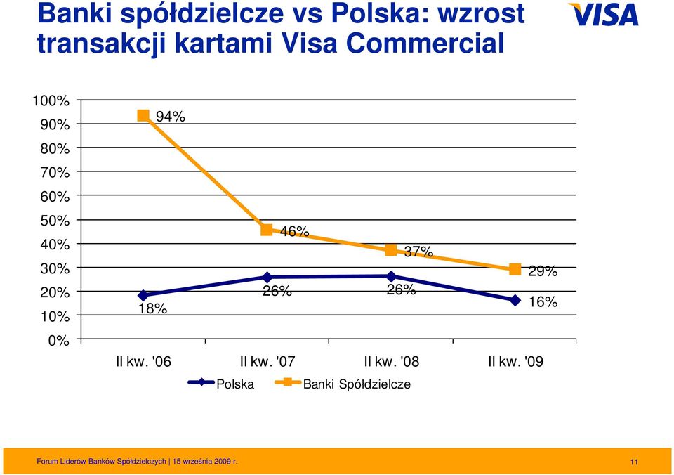 26% 26% 18% 16% II kw. '06 II kw. '07 II kw. '08 II kw.
