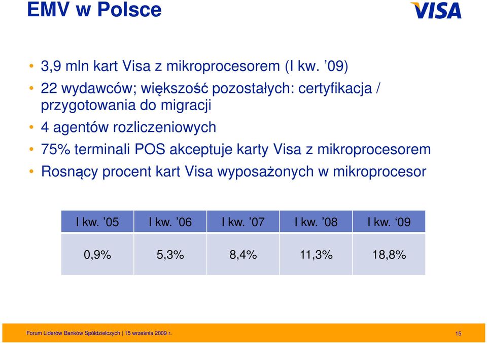 rozliczeniowych 75% terminali POS akceptuje karty Visa z mikroprocesorem Rosnący procent kart Visa