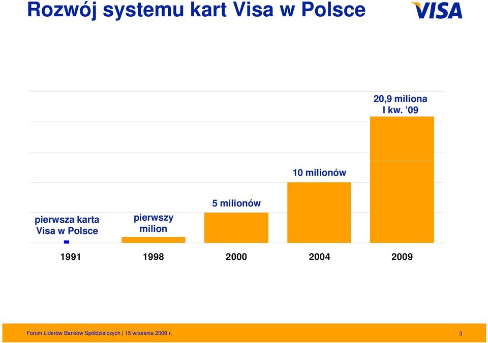 milion 5 milionów 1991 1998 2000 2004 2009