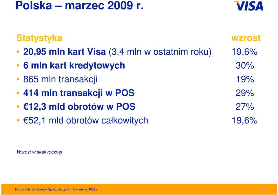 kart kredytowych 30% 865 mln transakcji 19% 414 mln transakcji w POS 29% 12,3