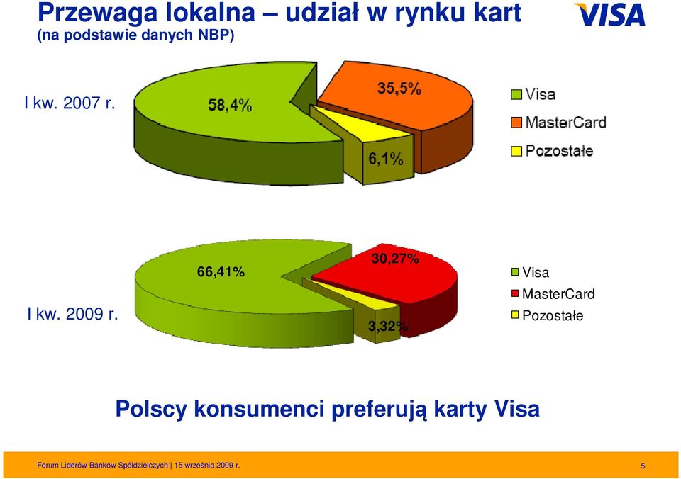 66,41% 30,27% 3,32% Visa MasterCard Pozostałe Polscy