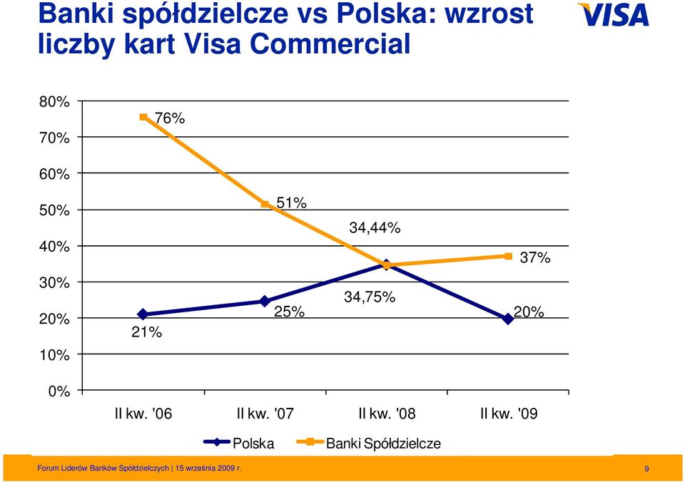 20% 0% II kw. '06 II kw. '07 II kw. '08 II kw.