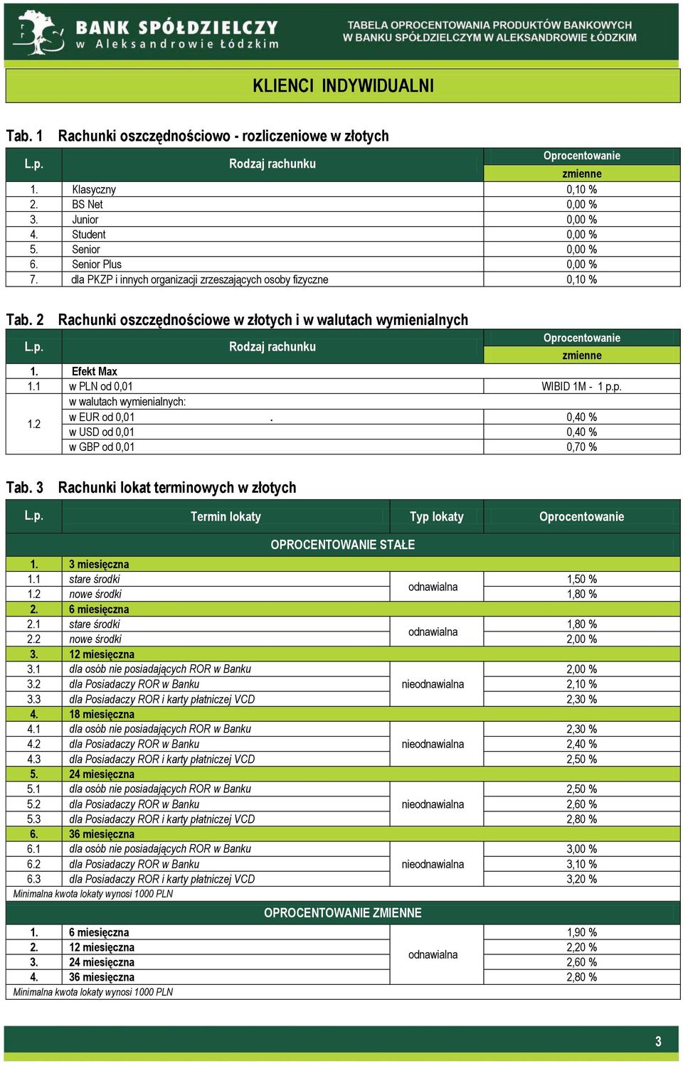 1 w PLN od 0,01 WIBID 1M 1 p.p. w walutach wymienialnych: 1.2 w EUR od 0,01. 0,40 % w USD od 0,01 0,40 % w GBP od 0,01 0,70 % Tab. 3 Rachunki lokat terminowych w złotych L.p. Termin lokaty Typ lokaty OPROCENTOWANIE STAŁE 1.