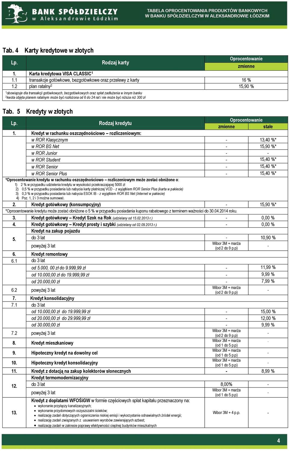 niższa niż 300 zł Tab. 5 Kredyty w złotych Rodzaj kredytu stałe 1.