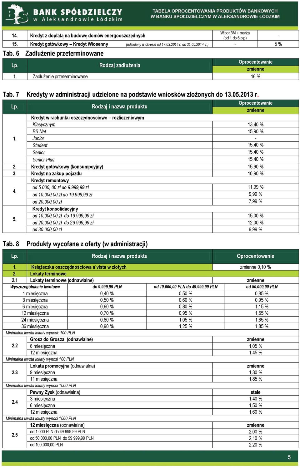 Rodzaj i nazwa produktu Kredyt w rachunku oszczędnościowo rozliczeniowym Klasycznym 13,40 % BS Net 15,90 % 1. Junior Student 15,40 % Senior 15,40 % Senior Plus 15,40 % 2.