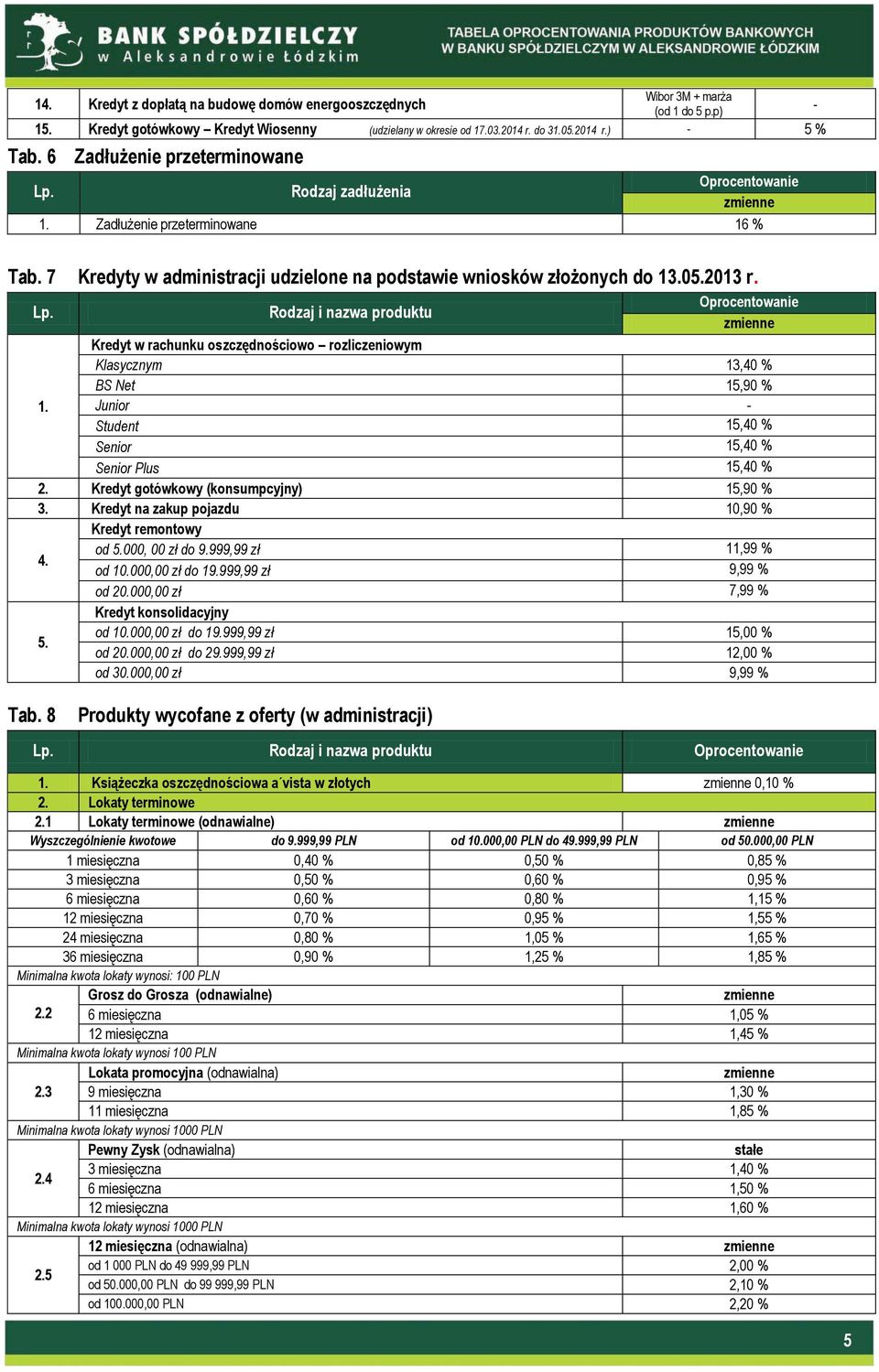 Rodzaj i nazwa produktu Kredyt w rachunku oszczędnościowo rozliczeniowym Klasycznym 13,40 % BS Net 15,90 % 1. Junior Student 15,40 % Senior 15,40 % Senior Plus 15,40 % 2.