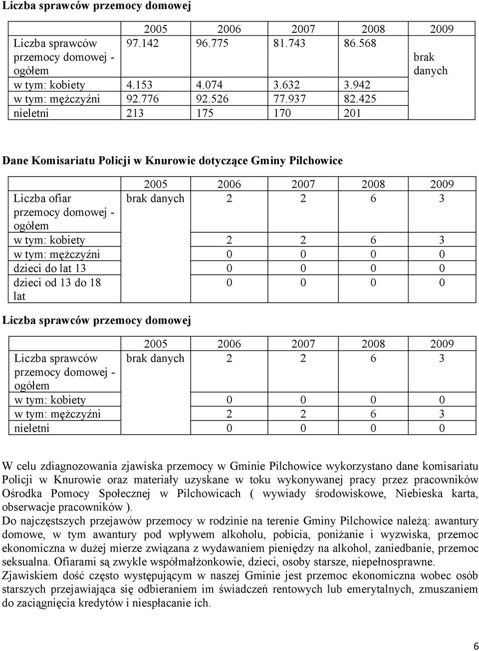 425 nieletni 213 175 170 201 Dane Komisariatu Policji w Knurowie dotyczące Gminy Pilchowice Liczba ofiar przemocy domowej - ogółem 2005 2006 2007 2008 2009 brak danych 2 2 6 3 w tym: kobiety 2 2 6 3