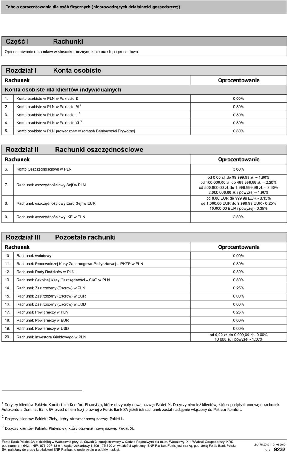 Konto osobiste w PLN prowadzone w ramach Bankowości Prywatnej 0,80% Rozdział II Rachunki oszczędnościowe Rachunek 6. Konto Oszczędnościowe w PLN 3,60% 7. Rachunek oszczędnościowy Sejf w PLN 8.