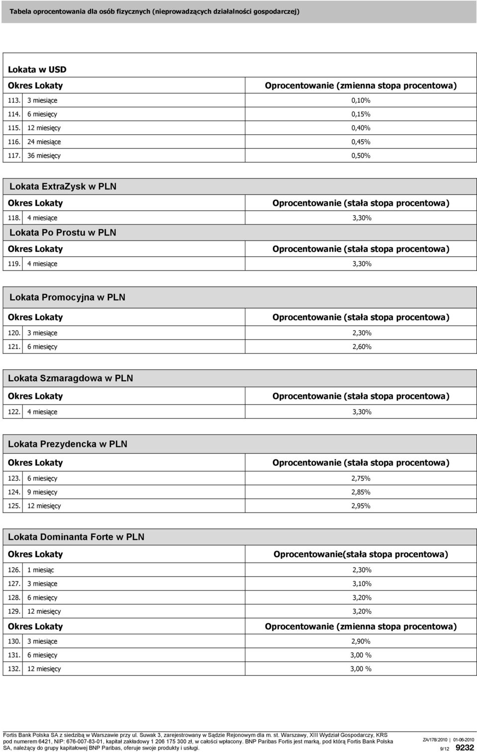 6 miesięcy 2,60% Lokata Szmaragdowa w PLN 122. 4 miesiące 3,30% Lokata Prezydencka w PLN 123. 6 miesięcy 2,75% 124. 9 miesięcy 2,85% 125.