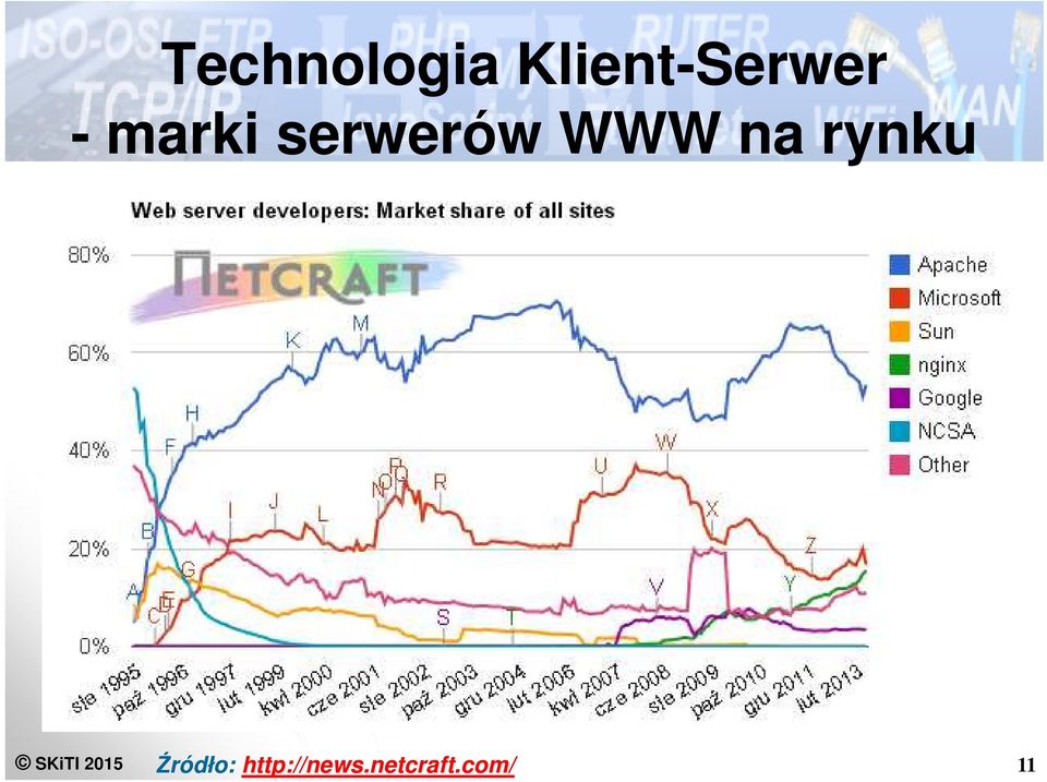 rynku SKiTI 2015 Źródło: