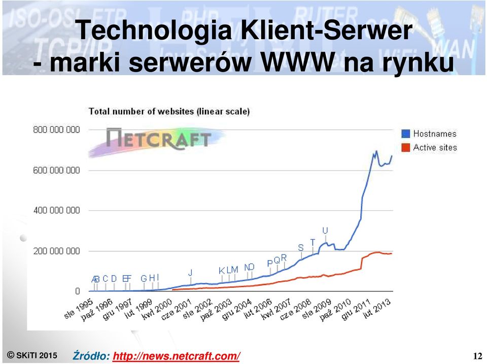 rynku SKiTI 2015 Źródło: