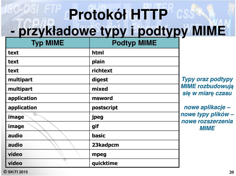 digest mixed msword postscript jpeg gif basic 23kadpcm mpeg quicktime Podtyp MIME Typy oraz