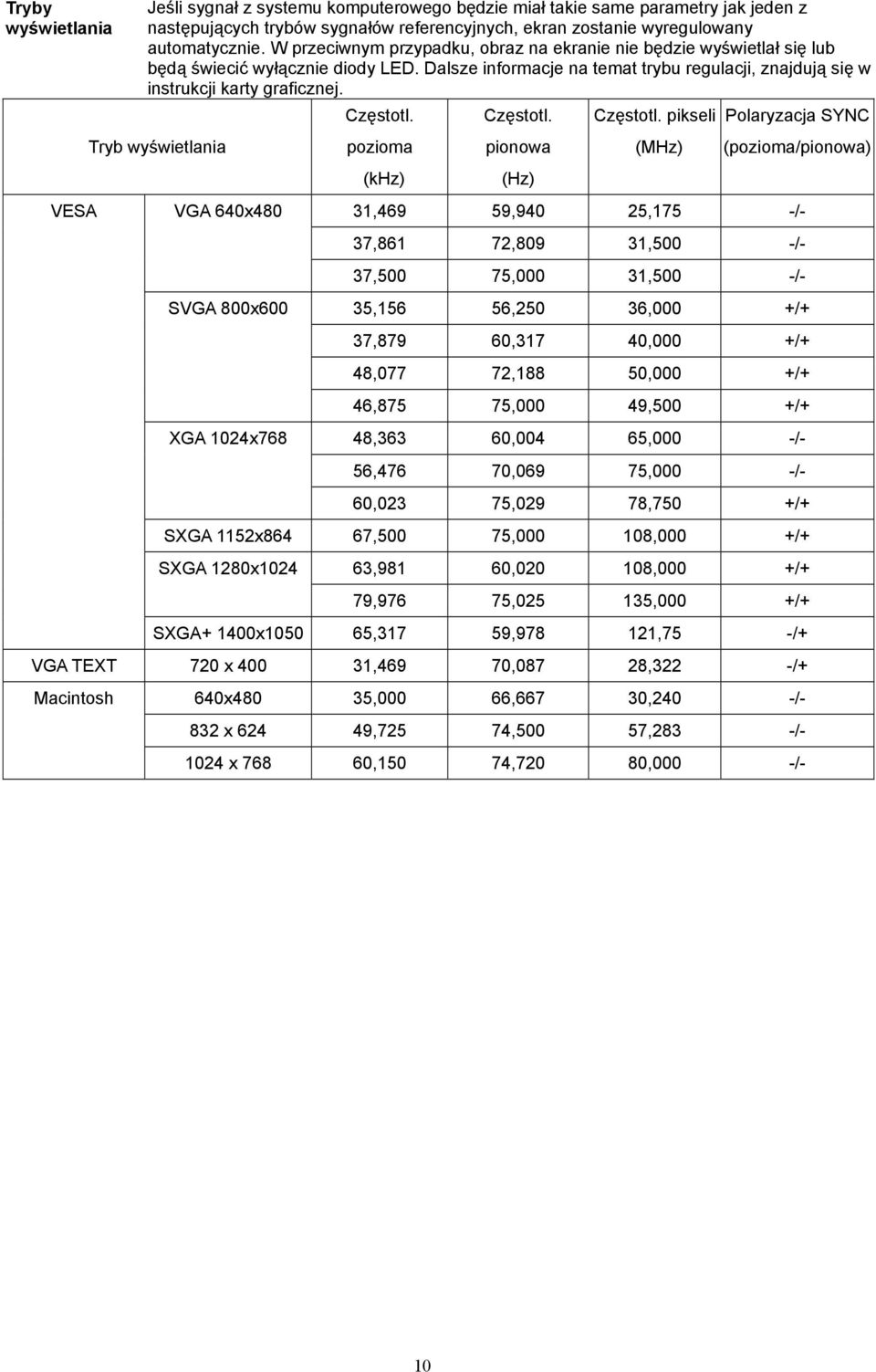Tryb wyświetlania VGA 640x480 SVGA 800x600 XGA 1024x768 Częstotl. pozioma (khz) Częstotl. pionowa (Hz) Częstotl.